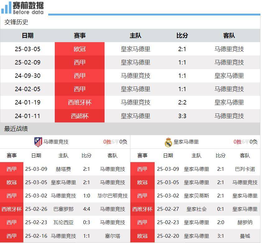 678体育官方-包含马德里竞技队在榜单紧追皇家马德里的词条